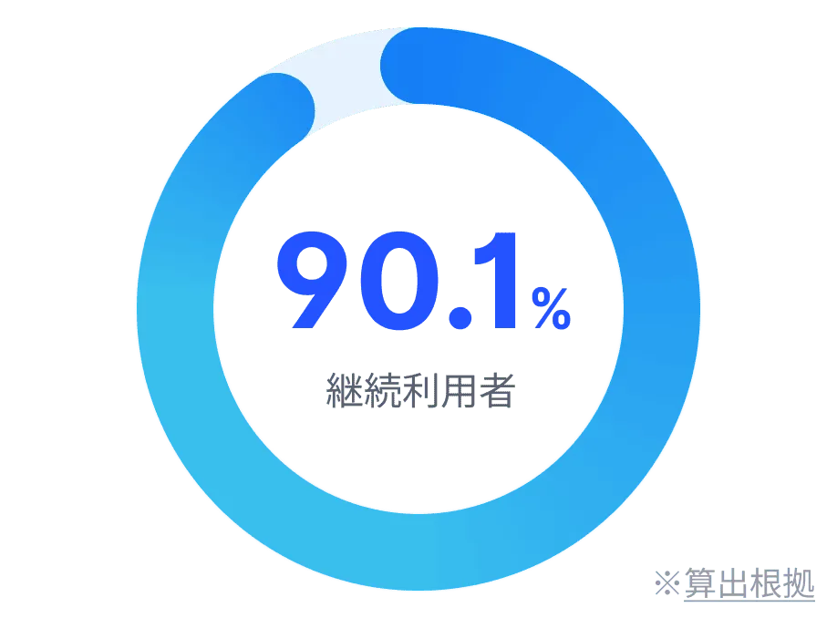 図：継続利用者90.1%