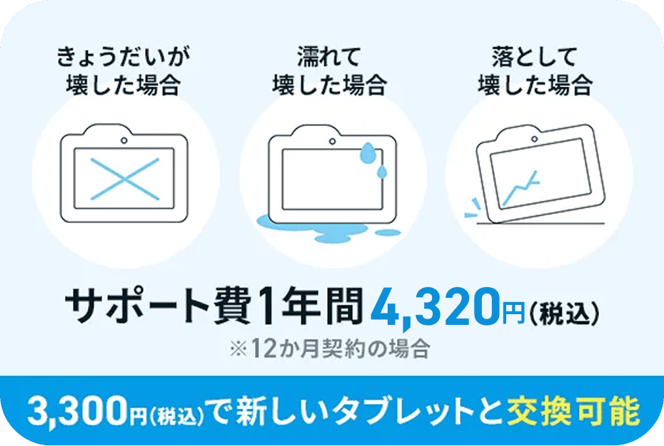 きょうだいが壊した場合 濡れて壊した場合 落として壊した場合 サポート費1年間4,320円(税込) 3,300円(税込)で新しいタブレットと交換可能