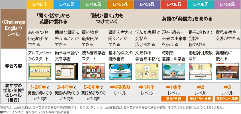 進研ゼミ チャレンジイングリッシュ（Challenge English）｜小学生向け