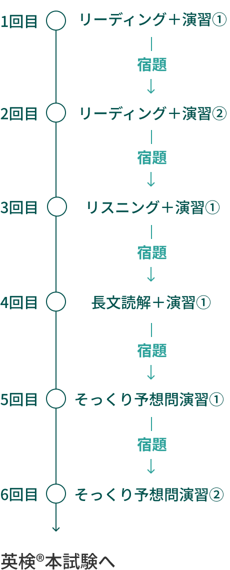 合格に必要な英語力が 楽しく身につく！