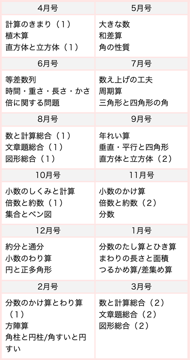 ベネッセ進研ゼミ】小４考える力プラス中学受験講座4月号～3月号