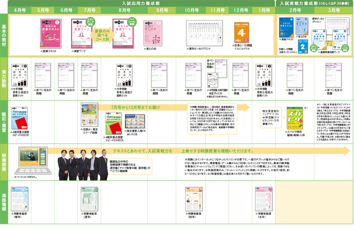 進研ゼミ中学受験講座 - 参考書