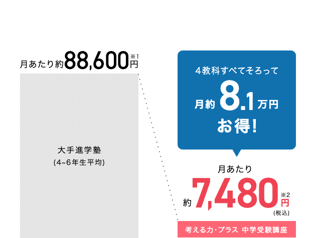 大手進学塾 月あたり約88,600円から 考える力・プラス中学受験講座は月あたり7,480円に