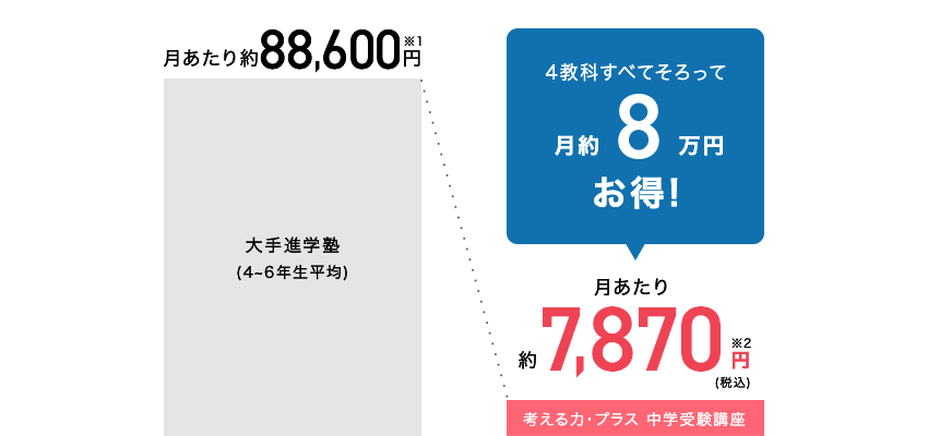大手進学塾 月あたり約88,600円から 考える力・プラス中学受験講座は月あたり7,870円に