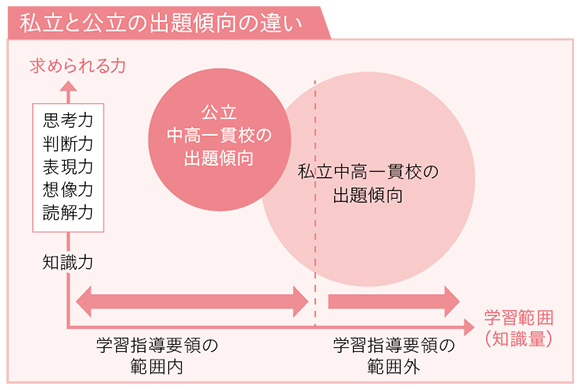 私立と公立の出題傾向の違い