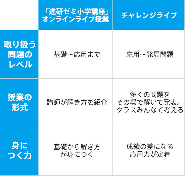 チャレンジライブ オプション教材 進研ゼミ小学講座