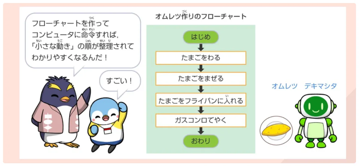 プログラミング的思考