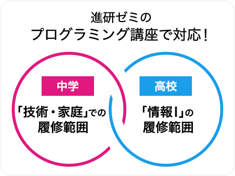 「情報デザイン」「モラル」などの情報リテラシーも身につく