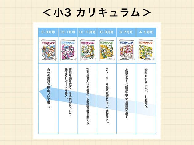 作文・表現力講座 3〜6年生 | オプション教材 | 進研ゼミ小学講座