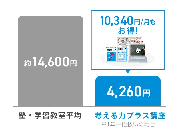 1ヶ月あたりの受講料が塾よりお得！