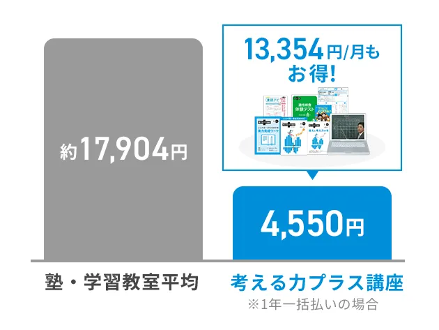 1ヶ月あたりの受講料が塾よりお得！