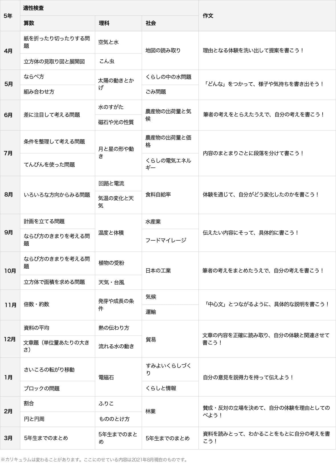 進研ゼミ考える力・プラス講座５年生（6月〜3月）6年生（4月〜12月）-