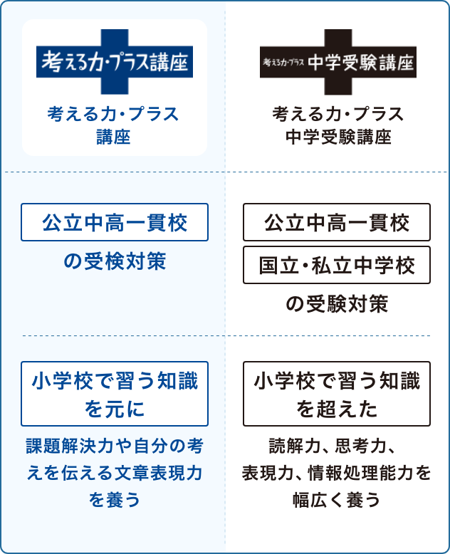 考える力 プラス5 6年生 オプション教材 進研ゼミ小学講座