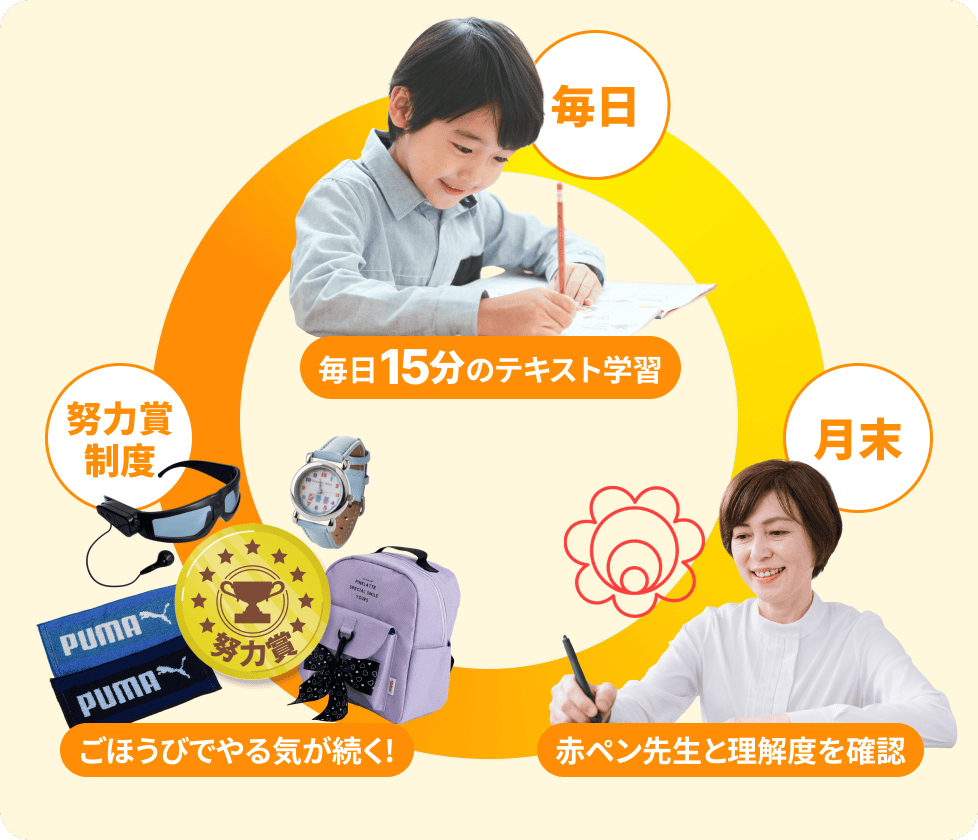 努力制度: ご褒美でやる気が続く! 毎日15分: 毎日のテキスト学習 月末: 赤ペン先生と理解度を確認