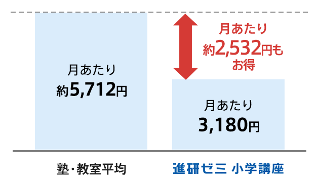 受講費 タブレット代金 小学1年生 進研ゼミ小学講座 小学生向け通信教育