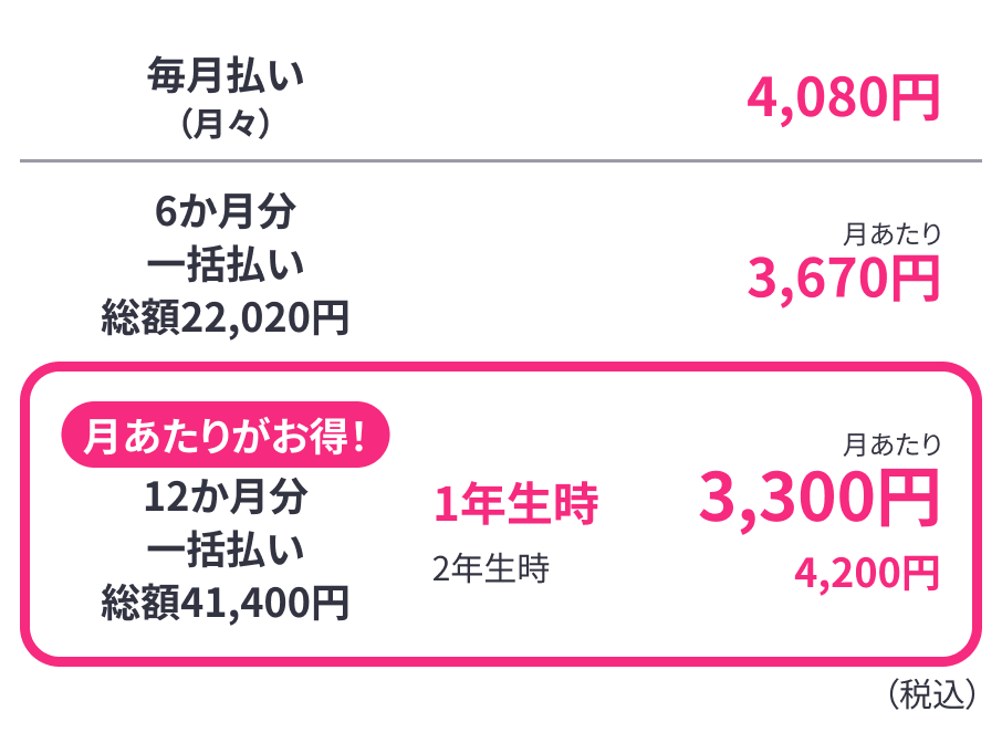 毎月払い（月々）一年制3月号 0円　二年制4月号~4,580円 6ヶ月分一括払い 総額20,600円 1年制3月号月あたり0円 2年生4が都合~8月号 4,120円 月あたりがお得! 12ヶ月分一括払い 総額40,700円 1年生3月号 月あたり 0円 2年生4月号~2月号 3,700円