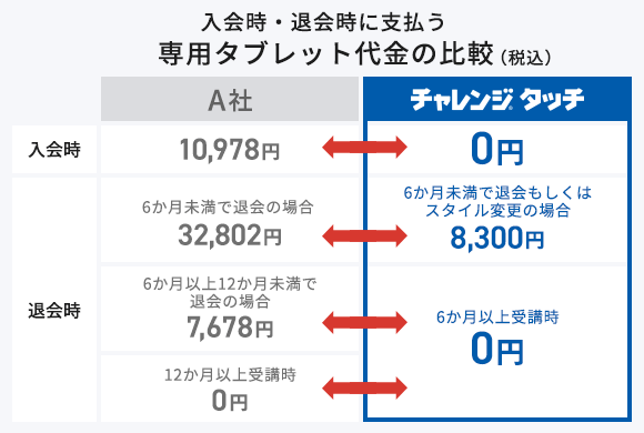 受講費・タブレット代金 | 小学2年生 | 進研ゼミ小学講座 | 小学生向け