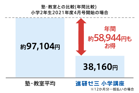 受講費 受講システム 小学2年生 進研ゼミ小学講座 小学生向け通信教育