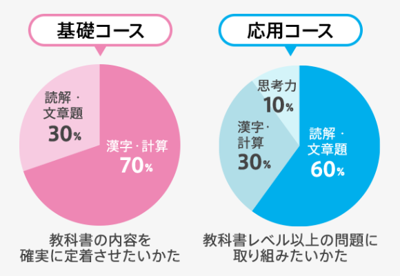 チャレンジ2年生 | 進研ゼミ小学講座 | 小学2年生向け通信教育・学習教材