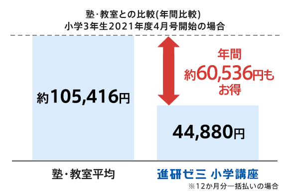 チャレンジ3年生 進研ゼミ小学講座 小学3年生向け通信教育 学習教材