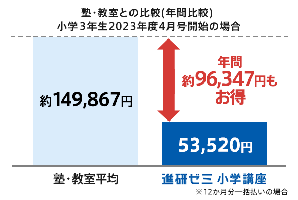 チャレンジ3年生 | 進研ゼミ小学講座 | 小学3年生向け通信教育・学習教材