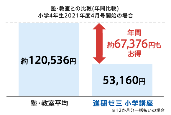 チャレンジ4年生 進研ゼミ小学講座 小学4年生向け通信教育 学習教材