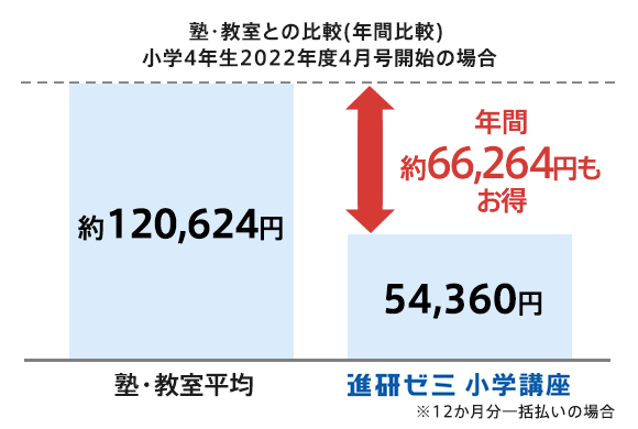 受講費 タブレット代金 小学4年生 進研ゼミ小学講座 小学生向け通信教育