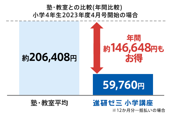 受講費・タブレット代金 | 小学4年生 | 進研ゼミ小学講座 | 小学生向け