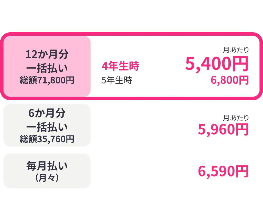 現在小学4年生の場合 12か月分一括払い 総額70,400円 4年生時 月あたり5,400円 5年生時 月あたり6,800円 6か月分一括払い 総額35,760円 月あたり 5,960円 毎月払い（月々）6,590円（税込）