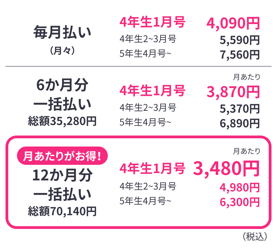 毎月払い(月々)：4年生１月号4,090円、4年生2~3月号5,590円、5年生4月号~7,560円 6か月一括(総額35,280円)：月あたり4年生1月号3,870円、4年生2~3月号5,370円、5年生4月号~6,890円 月あたりがお得!12か月一括(総額70,140円)：月あたり4年生1月号3,480円、4年生2~3月号4,980円、5年生4月号~6,300円