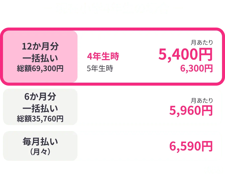 現在小学4年生の場合 12か月分一括払い 総額68,400円 4年生時 月あたり5,400円 5年生時 月あたり6,300円 6か月分一括払い 総額35,760円 月あたり 5,960円 毎月払い（月々）6,590円（税込）