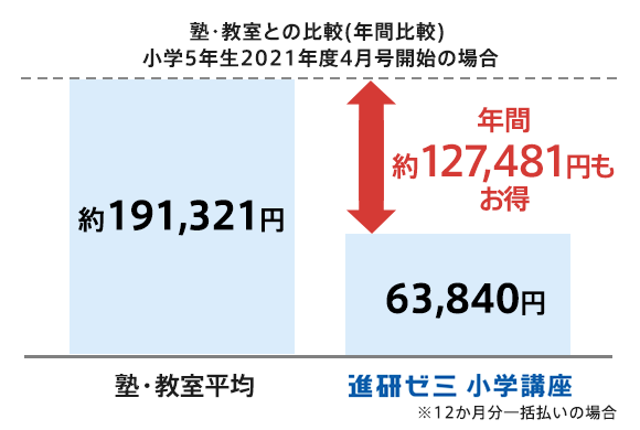 チャレンジ5年生 進研ゼミ小学講座 小学5年生向け通信教育 学習教材