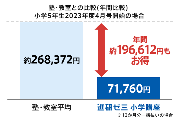 受講費・タブレット代金 | 小学5年生 | 進研ゼミ小学講座 | 小学生向け