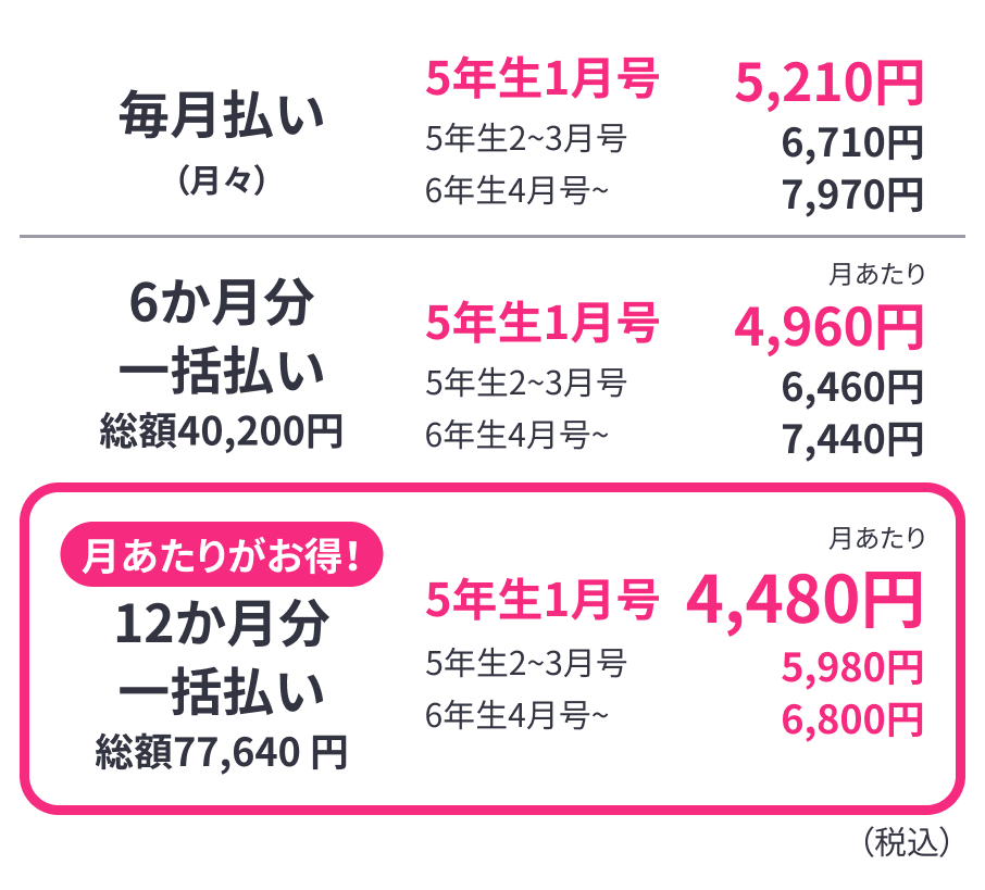 毎月払い(月々)：5年生１月号5,210円、5年生2~3月号6,710円、6年生4月号~7,970円 6か月一括(総額40,200円)：月あたり5年生1月号4,960円、5年生2~3月号6,460円、6年生4月号~6,800円 月あたりがお得!12か月一括(総額77,640円)：月あたり5年生1月号4,480円、5年生2~3月号5,980円、6年生4月号~6,800円
