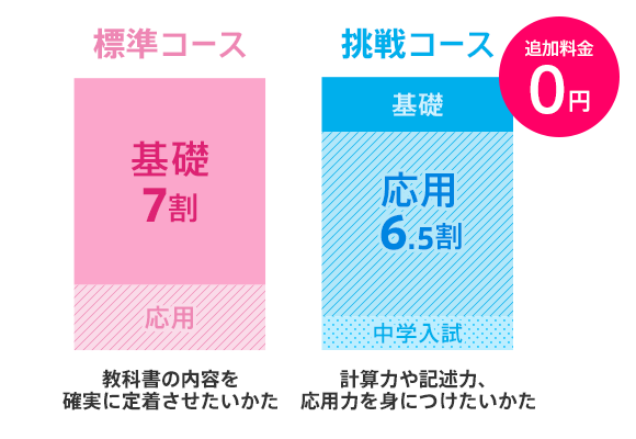 チャレンジ 小学6年生 進研ゼミ小学講座