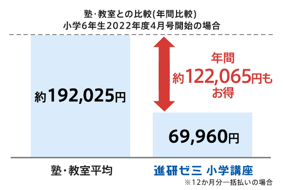 チャレンジタッチ6年生 進研ゼミ小学講座 小学6年生向け通信教育 タブレット学習教材