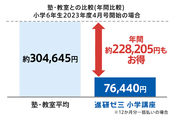 受講費 専用タブレット代金 小学6年生 進研ゼミ小学講座 小学生向け通信教育