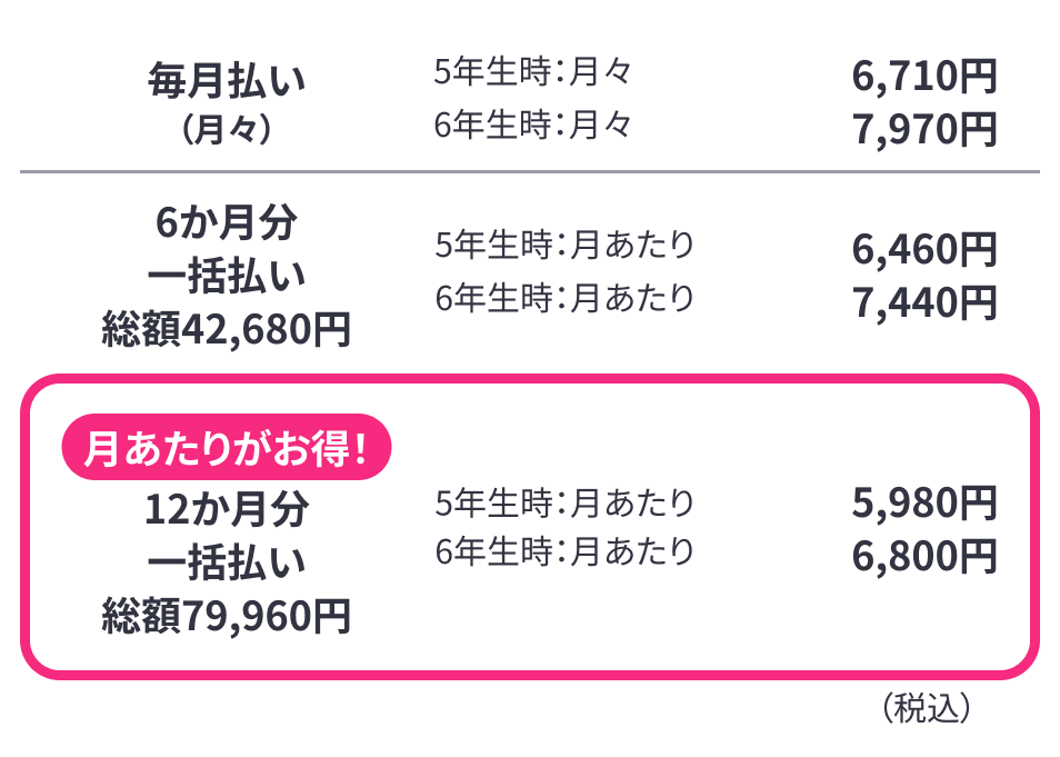 毎月払い（月々） 5年生時: 月々6,710円 6年生時: 月々7,970円 6ヶ月分一括払い(総額42,680円) 5年生時: 月あたり6,460円 6年生時: 月あたり7,440円 月あたりがお得!12ヶ月分一括払い(総額79,960円) 5年生時: 月あたり 5,980円 6年生時: 月あたり 6,800円
