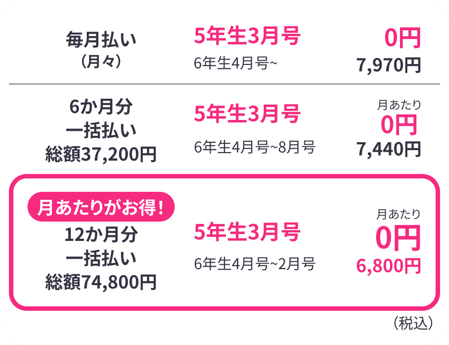 毎月払い(月々)5年生3月号 0円 6年生4月号~ 7,970円 6ヶ月分一括払い(総額37,200円) 5年生3月号 0円 6年生4月号~8月号 7,440円 月あたりがお得! 12ヶ月分一括払い(総額74,800円) 5年生3月号 月あたり0円 6年生4~2月号 6,800円