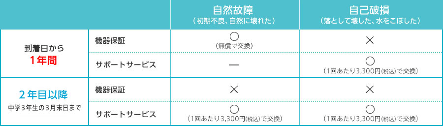 チャレンジパッドサポートサービス 進研ゼミ小学講座 中学講座