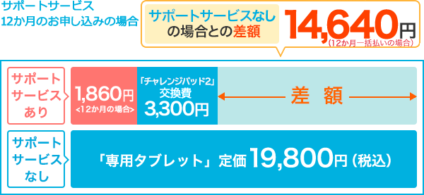 チャレンジパッドサポートサービス 進研ゼミ小学講座 中学講座