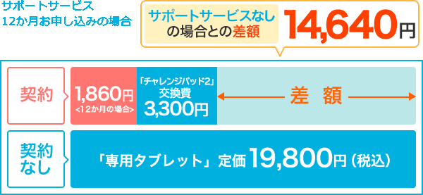 サポートサービス12か月お申し込みの場合 サポートサービスなしの場合との差額14,640円