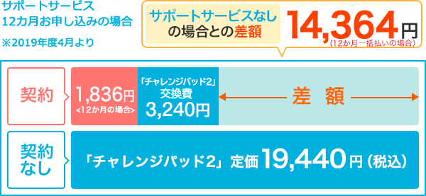 チャレンジパッドサポートサービスのお申込みをおすすめします