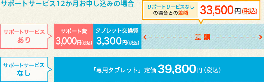 サポートサービス12か月お申し込みの場合 サポートサービスありのとき サポート費3,000円(税込) タブレット交換費3,300円(税込) サポートサービスなしのとき 「専用タブレット」定価39,800円(税込) サポートサービスなしの場合との差額は33,500円(12か月一括払いの場合)