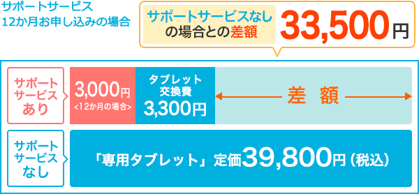サポートサービス12か月お申し込みの場合 サポートサービスありのとき3,000円 サポートサービスなしのとき 「専用タブレット」定価39,800円(税込) サポートサービスなしの場合との差額は33,500円(12か月一括払いの場合)